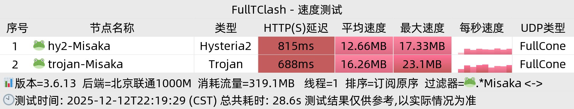北京联通晚高峰