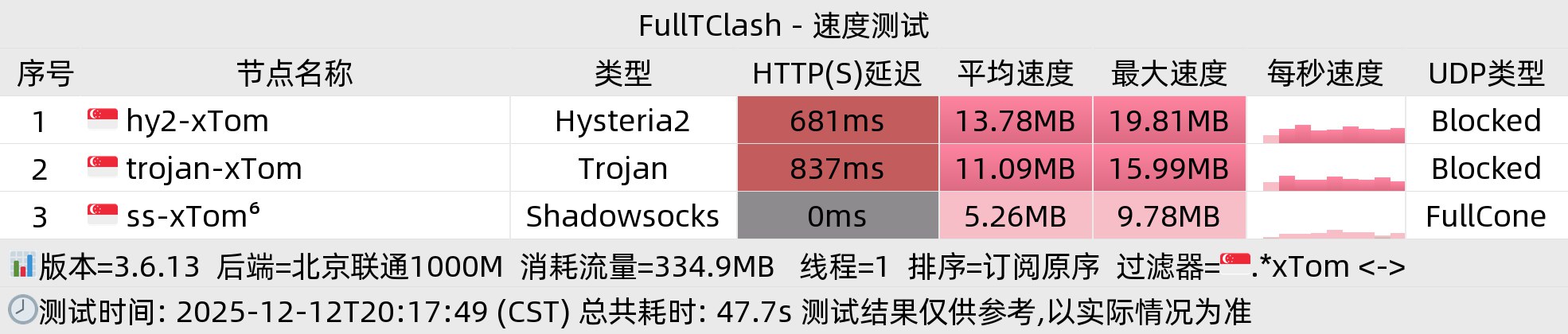 北京联通晚高峰