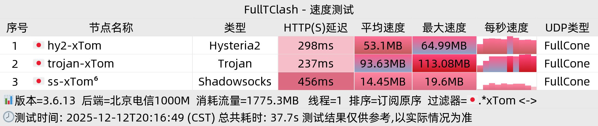 北京电信晚高峰